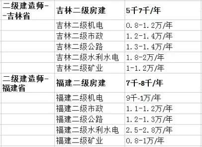 2018年一建二建和一消三证各省市场价格汇总你是不是考了假证