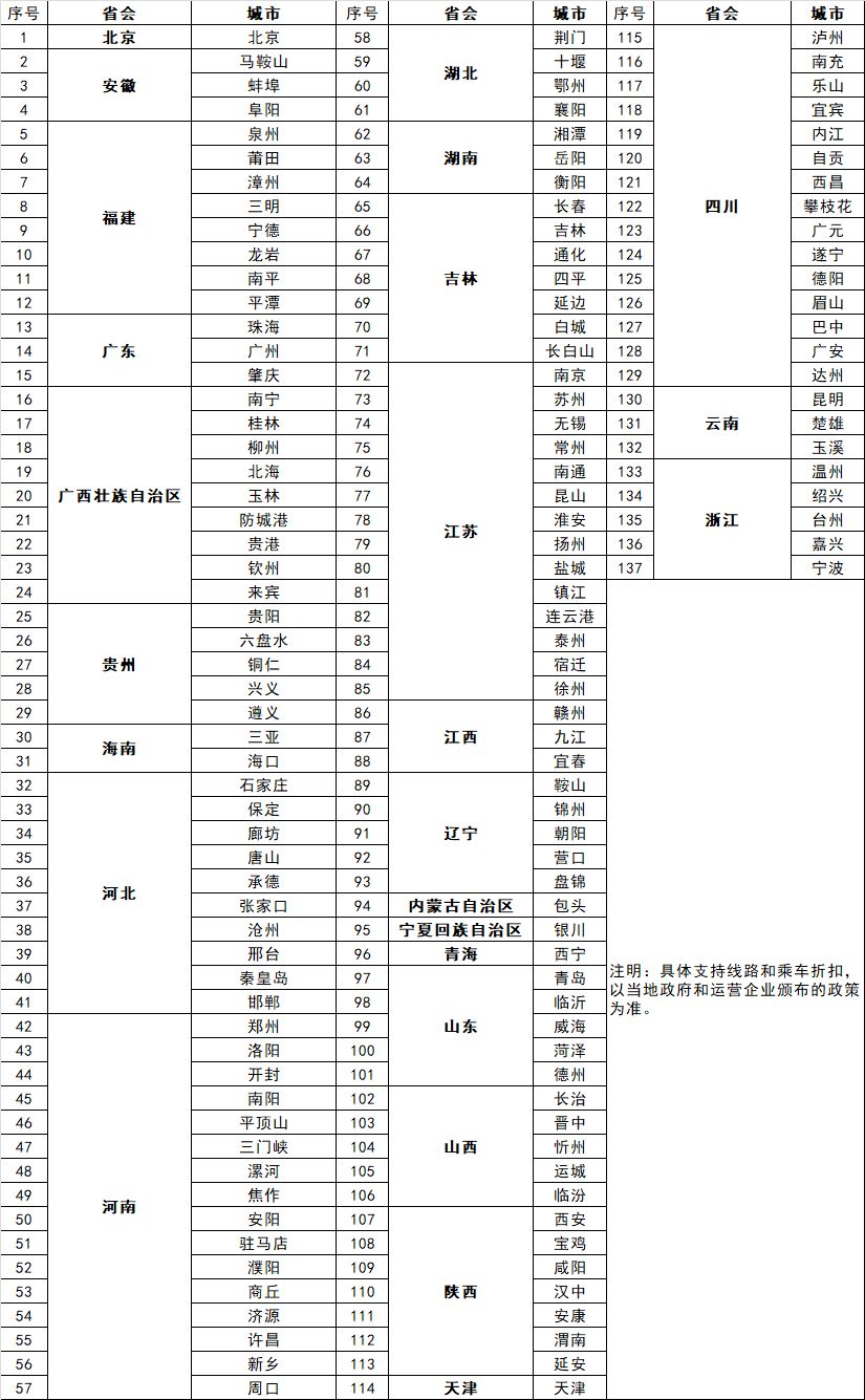 京津冀互聯互通卡支持城市列表(點擊可放大)