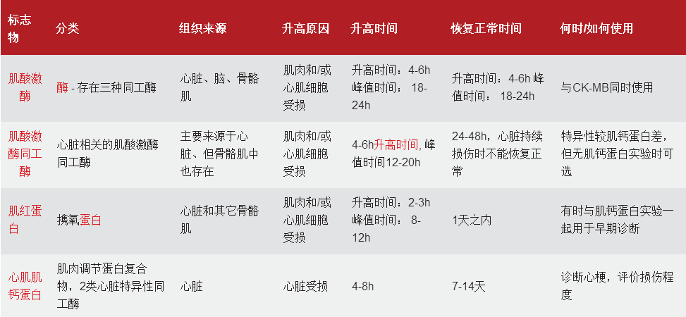 心梗早期诊断的标志物汇总