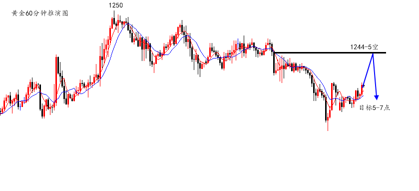 陆离解盘：黄金1237多持有，触及1244-5空_图1-1