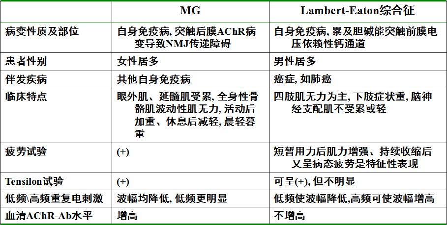 (1)明確的病史 (2)新斯的明&騰喜龍也可改善症狀其他肌無力 (1)肌萎縮