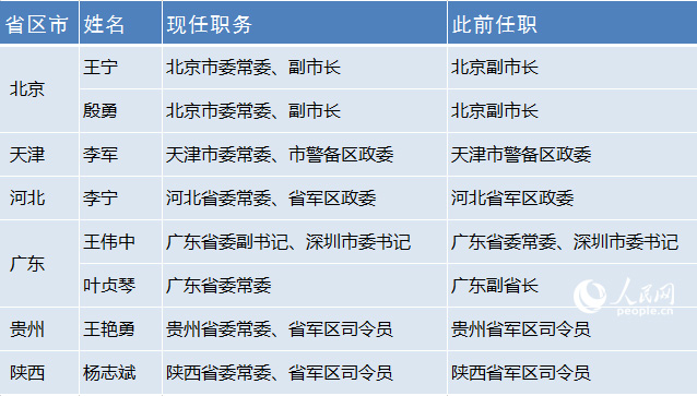 近期6省份调整党委常委1人曾获评全国优秀县委书记