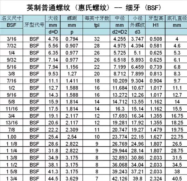 最全各种螺纹制式对照表你值得收藏