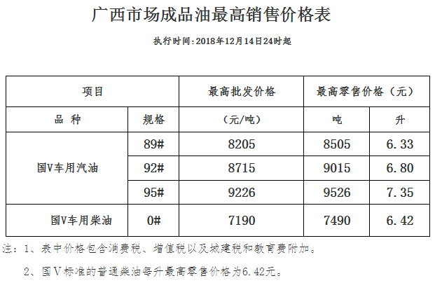 10元,92号汽油从690元/升调整到680元/升,每升下调0