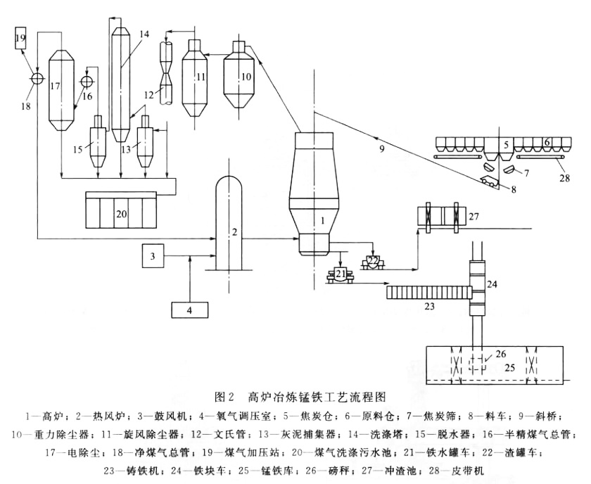 锰铁生产工艺流程图图片