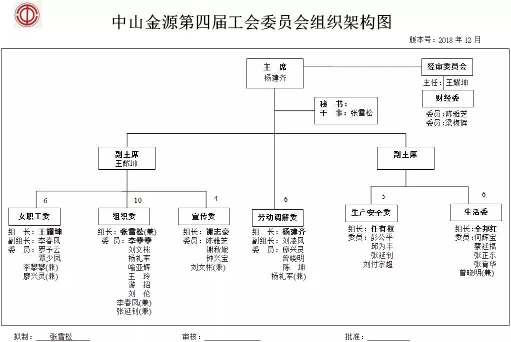 中山金源第四届工会组织架构图工会委员选举流程1,制订方案,报公司