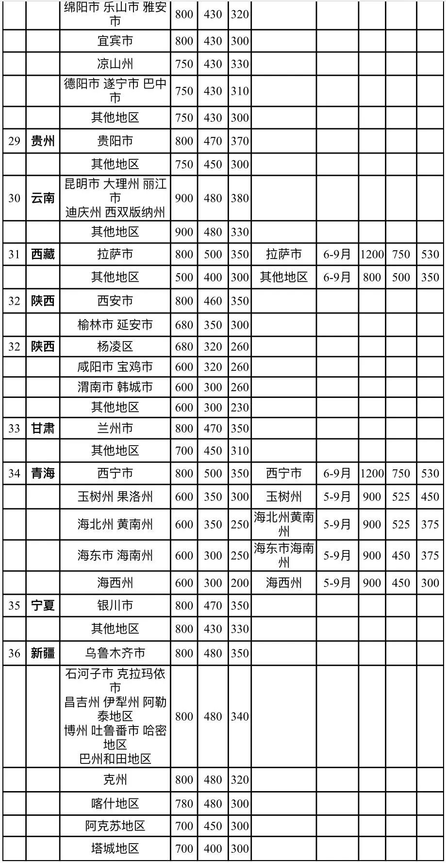 标准明细表 单位:元/人·天 伙食补助费按出差自然(日历)天数包干补助