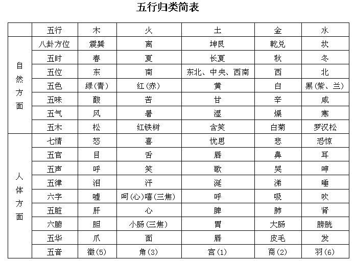 五行归类表记忆口诀图片