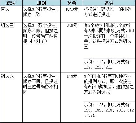 「购彩技巧」排列3:复式投注三法