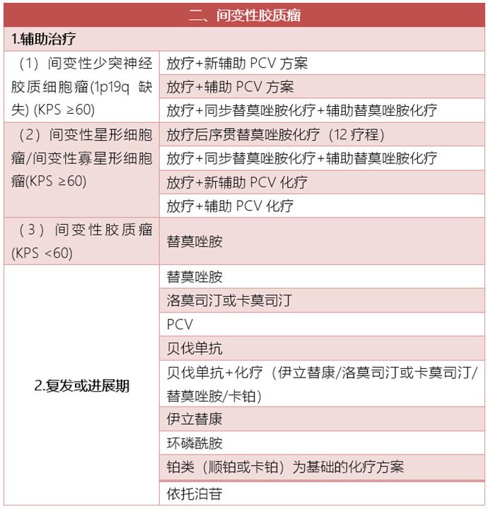 精品课件中枢神经系统肿瘤化疗方案山东省肿瘤医院陶荣杰团队