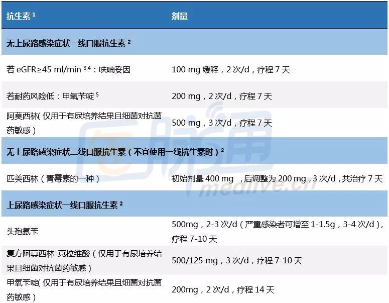 每10位女性就有1位患有尿路感染究竟該如何選用抗生素