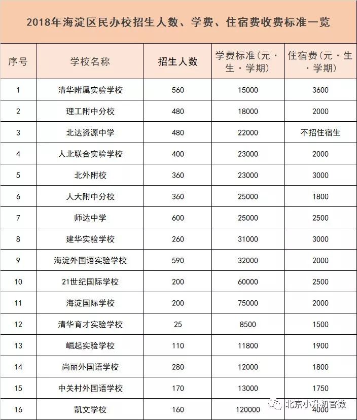 最高12万,北京34所优质学校收费情况一览!