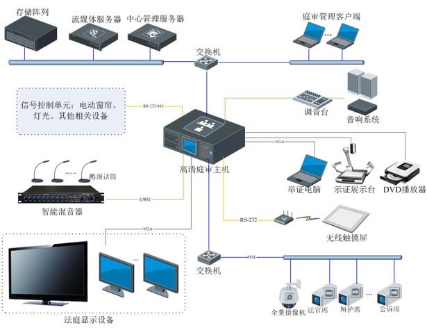 数字庭审系统借助先进的计算机网络系统实现庭审各方参与者之间以及