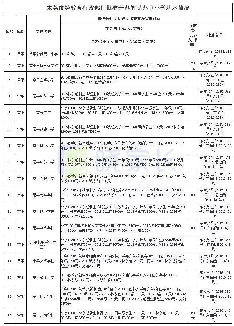 東莞各鎮區民辦中小學收費標準新鮮出爐最高和最低差這麼多