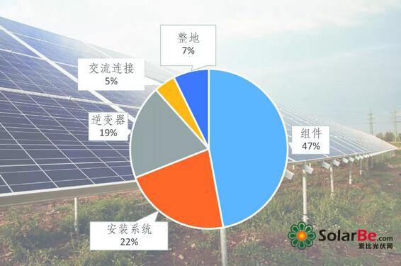 雙面光伏組件:降低發電成本的新興升級技術