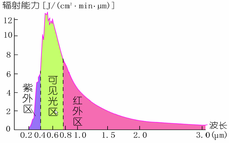 太阳光波长分布图图片