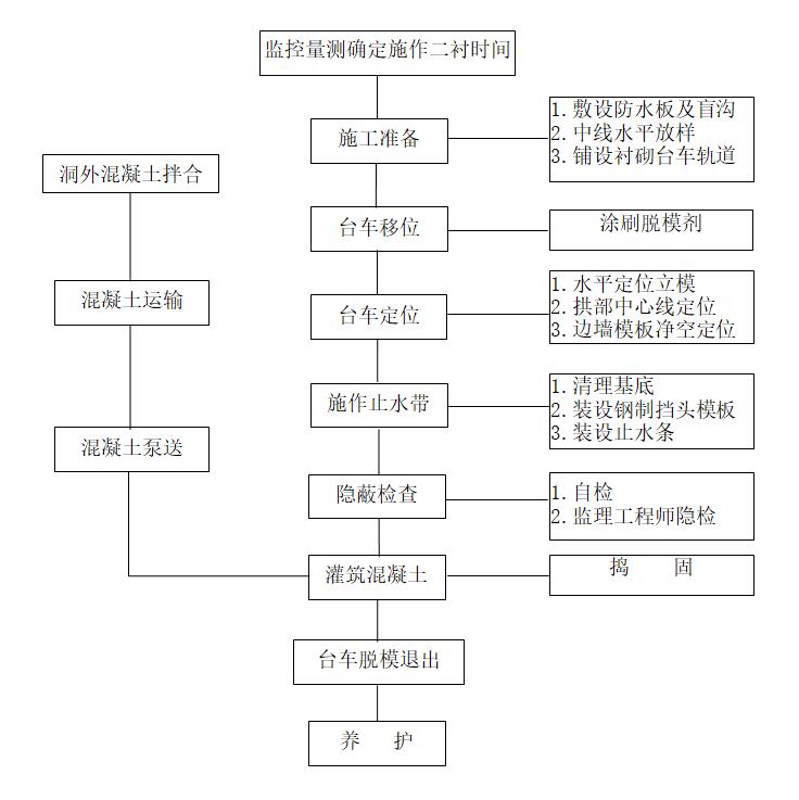 隧道洞身衬砌施工组织设计