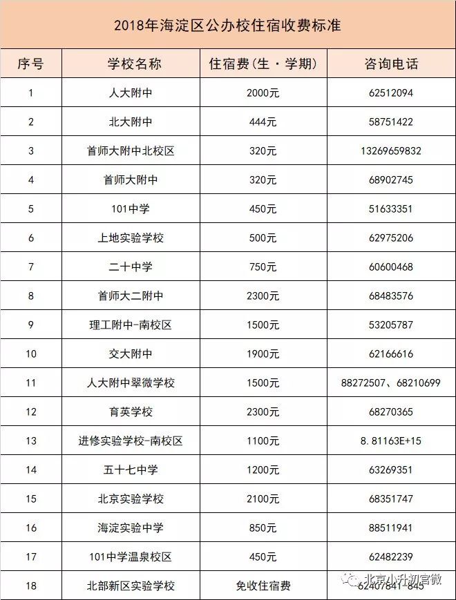 公办校注:学费收费最高的是凯文学校,每学期12万元民办校