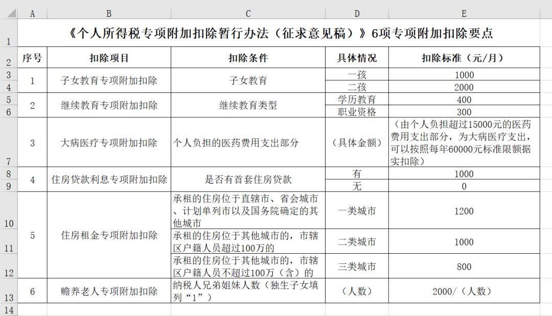 收藏个税6个专项附加扣除项目计算模型