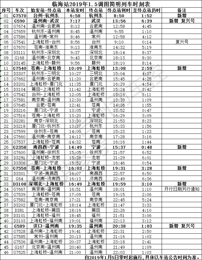 复兴号来了台州高铁朋友圈将通达浙西赣黔湘桂大地还有