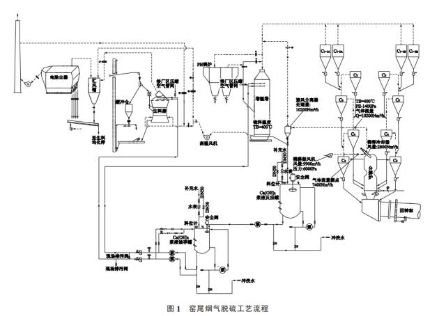 新型干法水泥窑 so2 减排技术的研究及应用分析