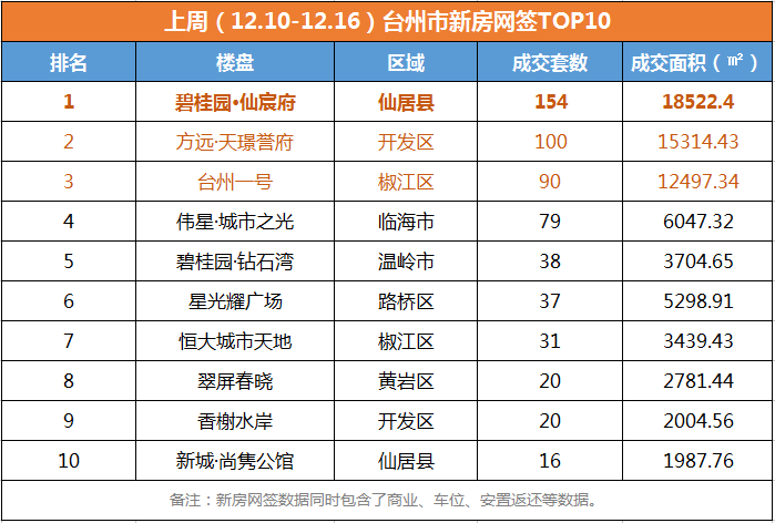 第二是开发区的方远·天璟誉府,椒江区的台州一号位列第三