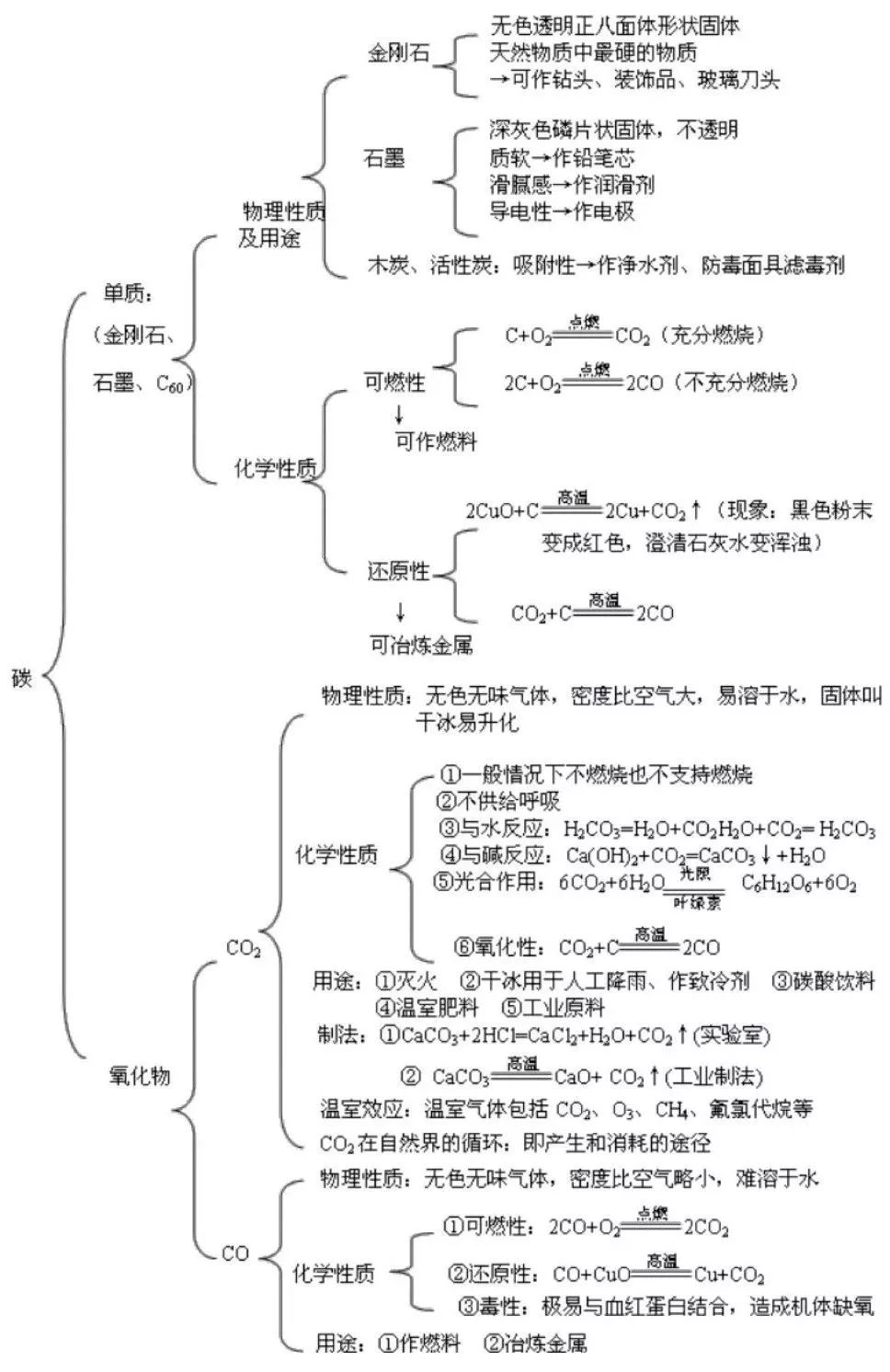 中考化學各章節思維導圖學習重點都在這裡