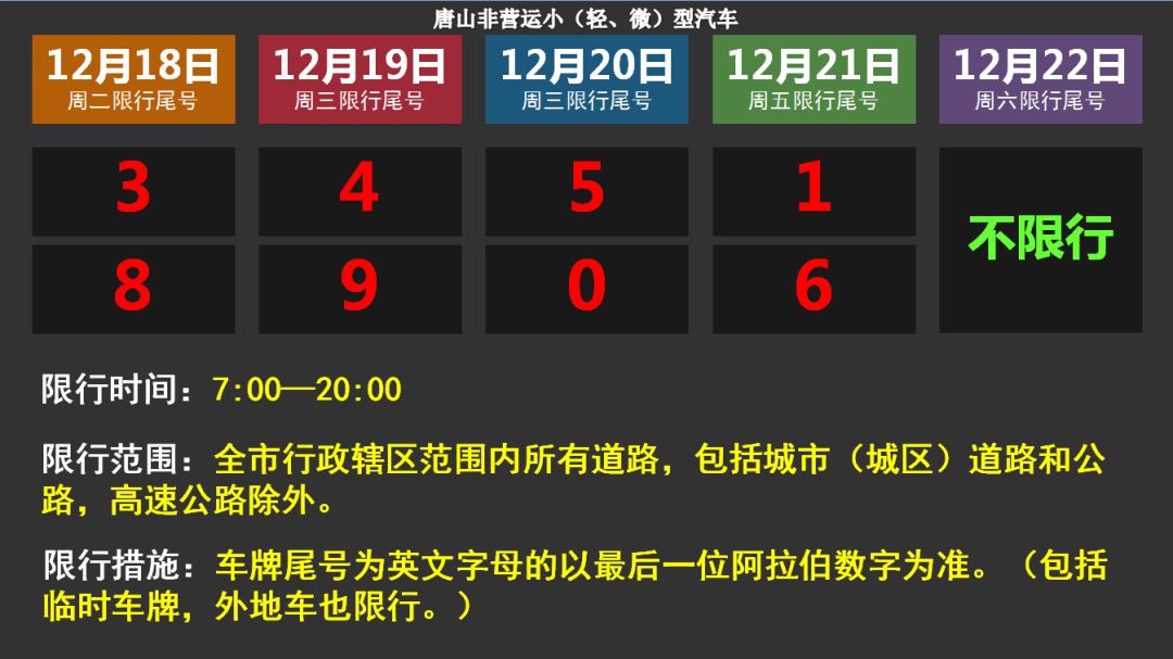 今日(17日),唐山繼續執行單雙號限行措施,單號車可以通行,雙號車限行.