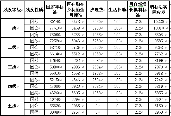 2021军人抚恤标准表图片