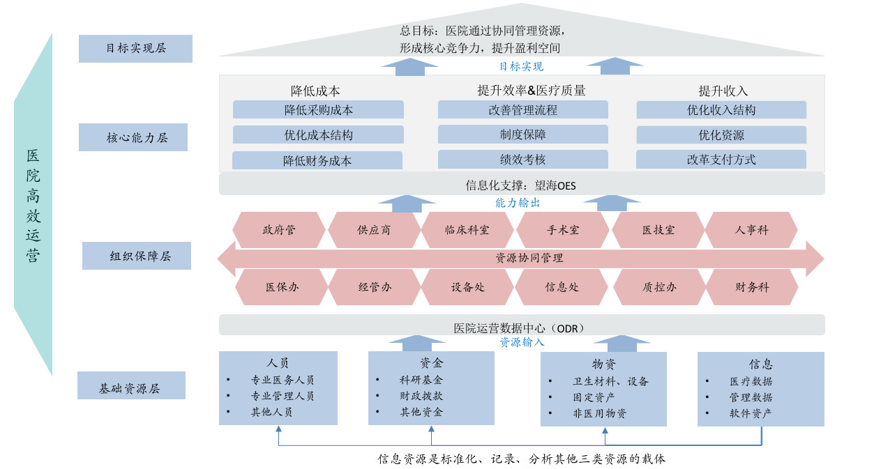 医院运营管理(医院运营管理的主要内容)