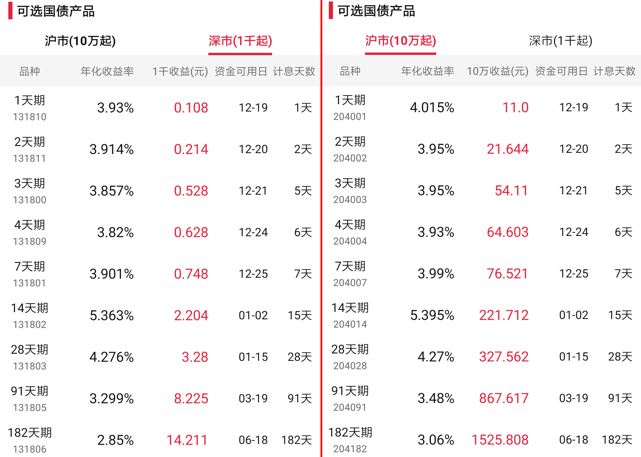 点击卖出,输入逆回购代码,系统自动弹出价格和最大可卖数量.