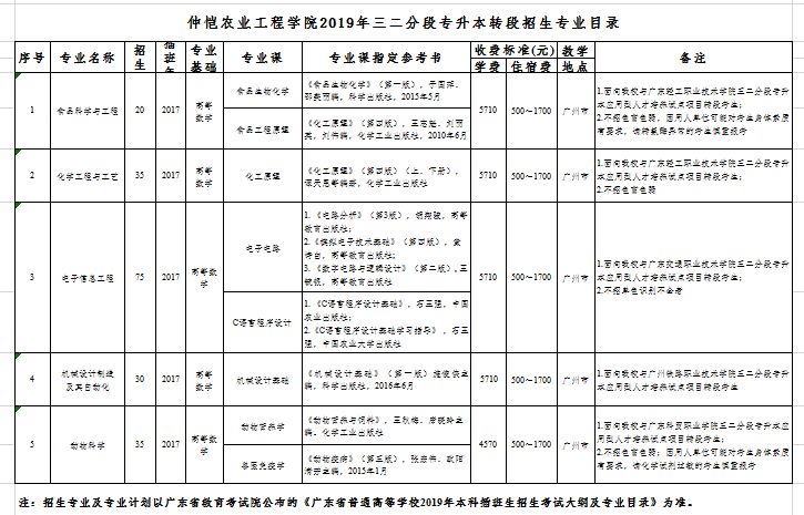 重磅仲愷農業工程學院2019年本科插班生招生計劃公佈