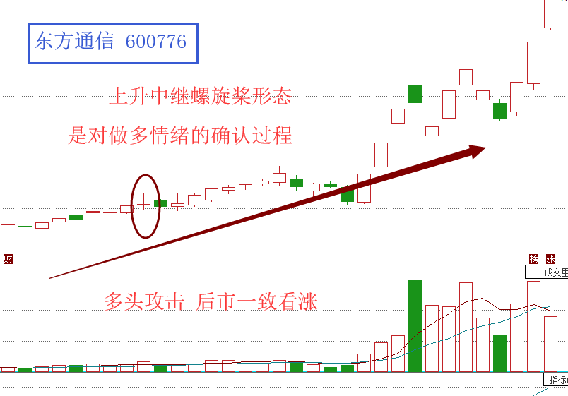 螺旋桨k线形态图片