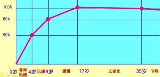 大脑的可塑性,是随时间而逐渐下降的,年龄越大,可塑性越低;年龄越小