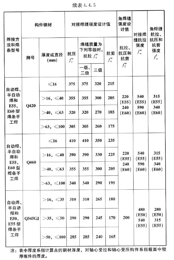 焊缝的强度设计值(n/mm2)钢铸件的强度设计值(n/mm2)注:表中厚度系指