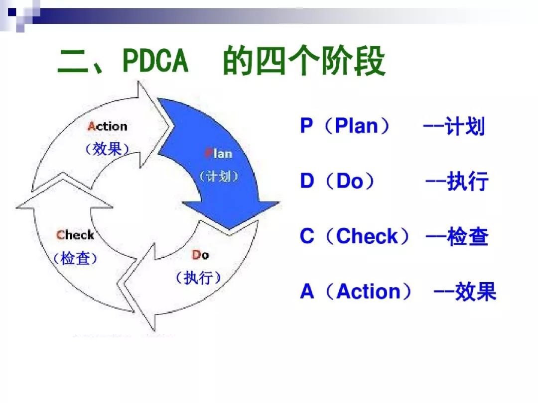 pdca循環圖及應用案例