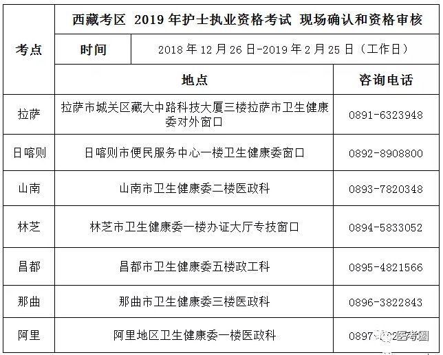 云南,海南,浙江,宁夏,黑龙江,西藏2019年全国护士执业资格考试报名