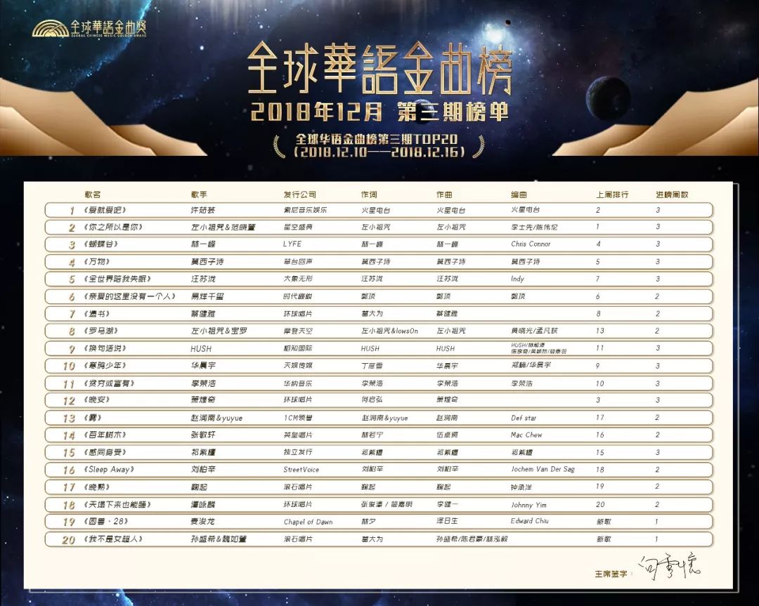 全球华语金曲榜 第三期 top20