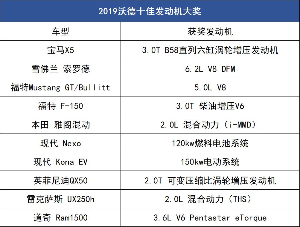 2019年度沃德十佳发动机出炉,国内只有这5款!