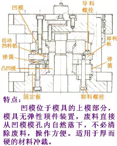 衝裁模具的基本結構及工作原理