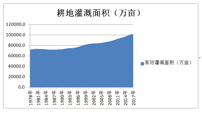 1978—2017年耕地灌溉面积安徽省淠史杭大型灌区红石嘴渠首工程灌区续