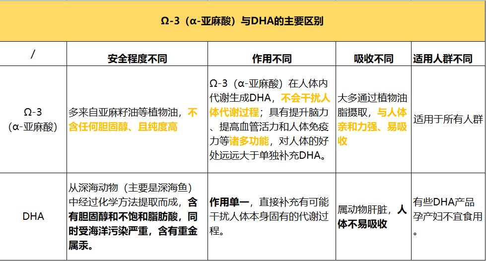 Ω3为什么比dha促进智力发育效果更好