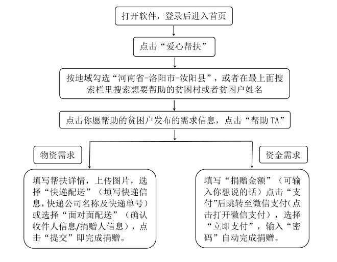 【倡议书】爱心人士注册推广使用中国社会扶贫网