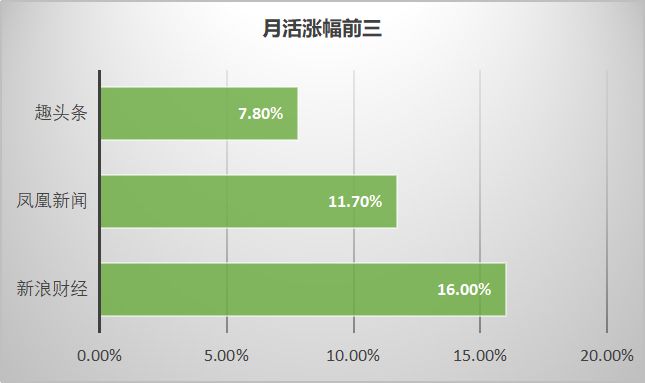 最新56个信息流广告媒体平台数据排行榜，附2018全年趋势图