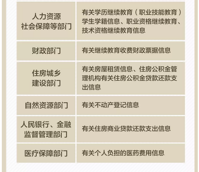 個人所得稅法規定的子女教育,繼續教育等6項專項附加扣除的具體實施