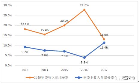 冷鏈物流——快遞公司的另一機遇