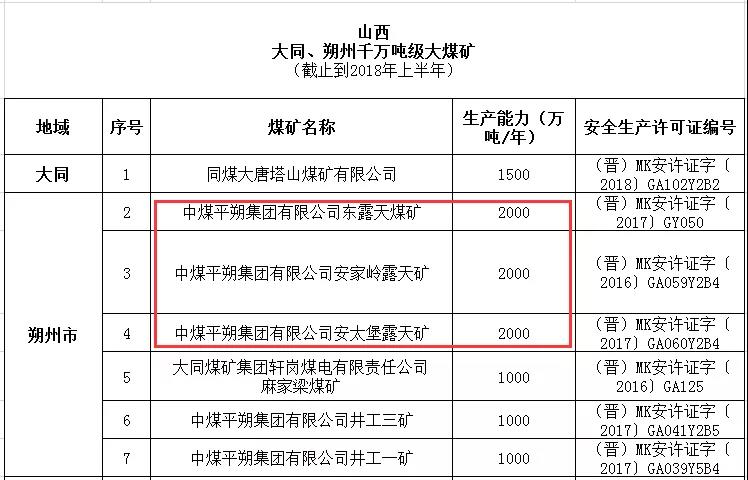 年生產能力最大煤礦有3座,均為中煤平朔集團煤礦,都分佈在朔州市