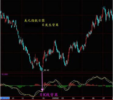 日k線底背離周k線底背離月k線底背離日圖,周圖,月圖上先後發生了macd