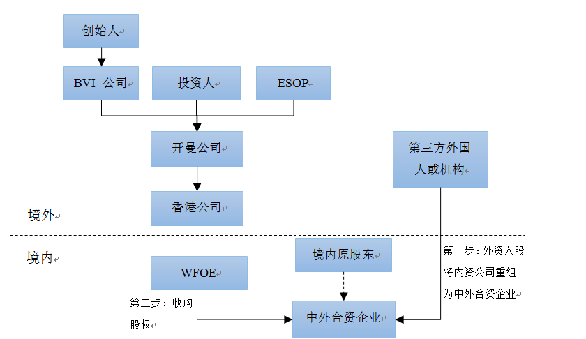 安杰视点乾坤挪移海外红筹架构搭建要旨