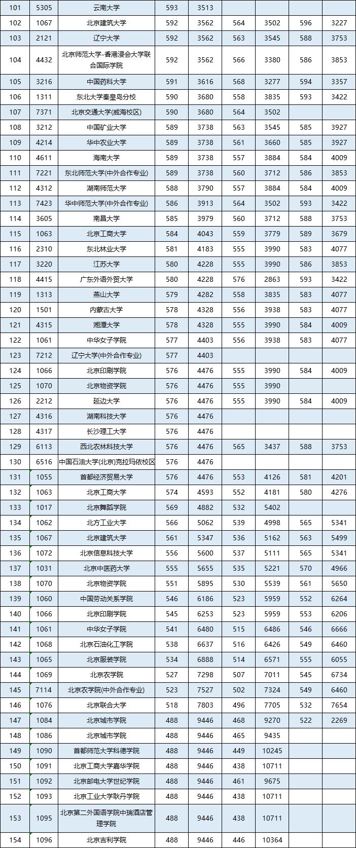 北京市高考录取分数线排名
